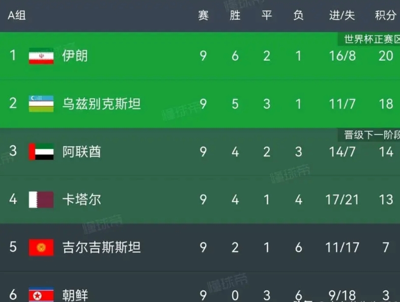 在亚洲区世预赛18强赛还剩一轮的时候亚洲区的直接晋级世界杯的六支球队已经全部产生