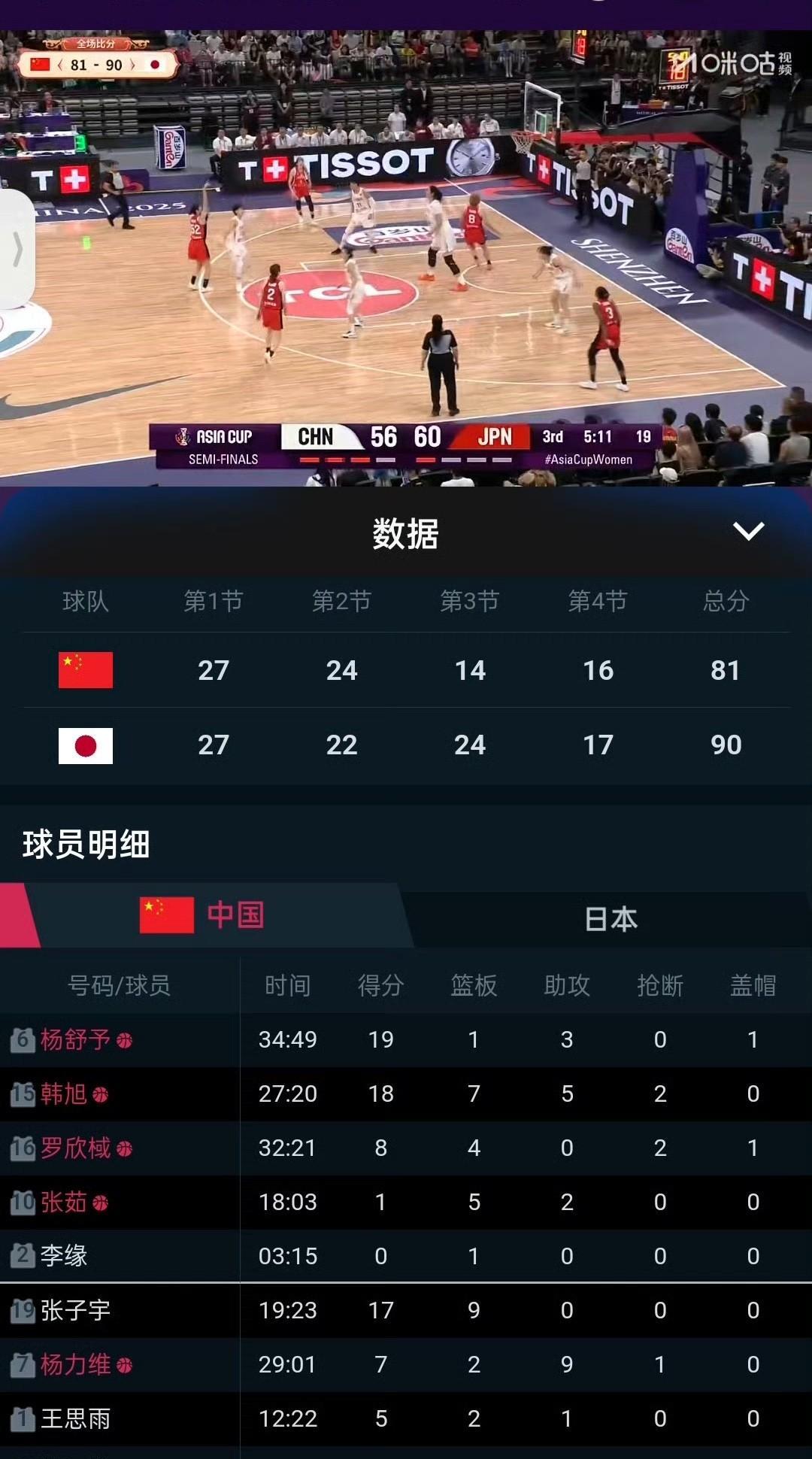 #女篮亚洲杯# 中国女篮今天半决赛对阵日本女篮，对手进攻端超常发挥，最终中国女篮