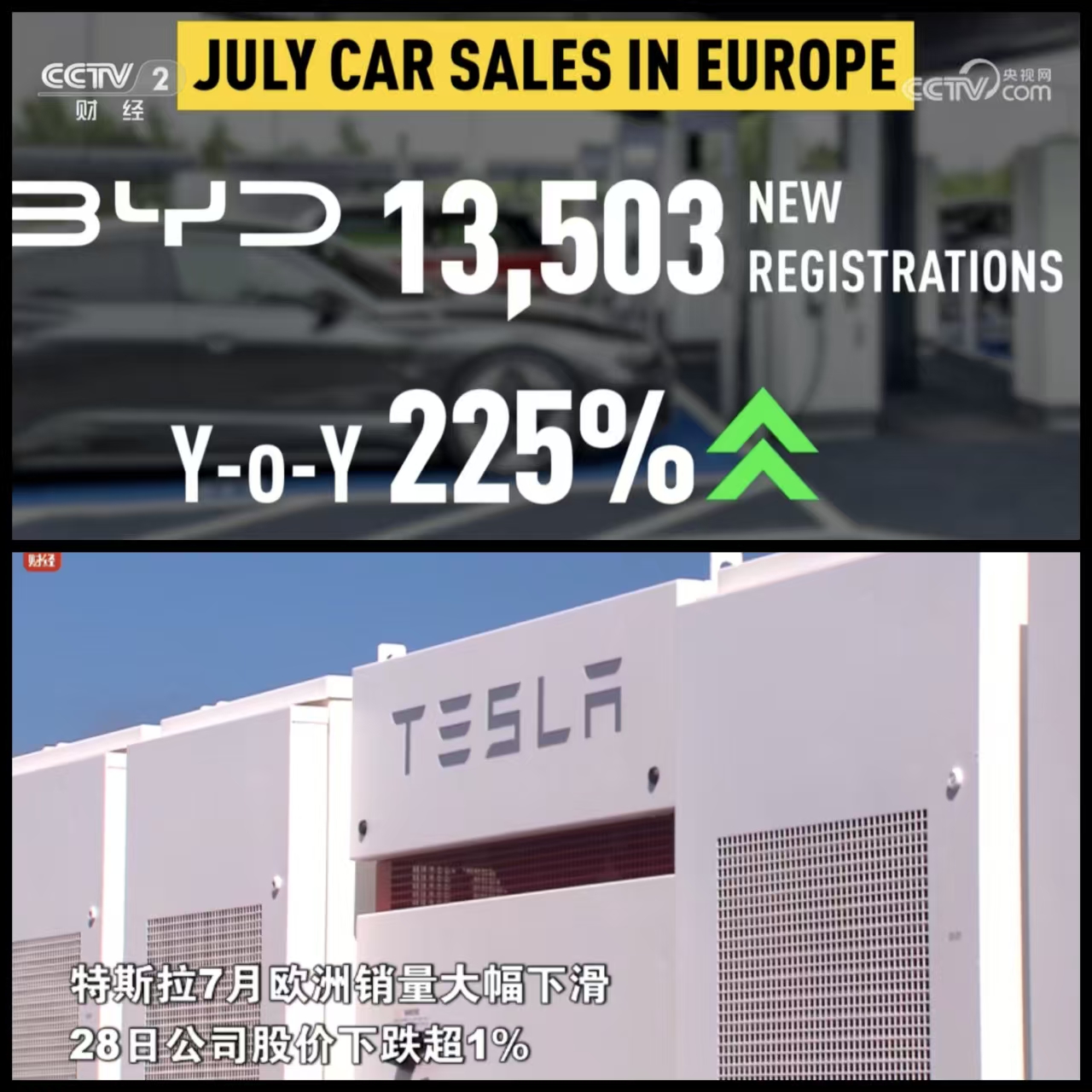 国产新能源汽车加速出海，其中比亚迪全球化战略效果明显。同比跃升225%，占据了1