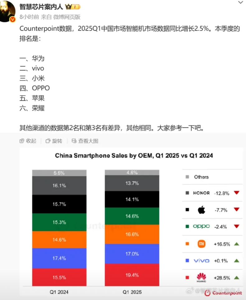 华为这边是不是不太重视手机了，是我的错觉吗？
mate70系列销量不知道什么时候