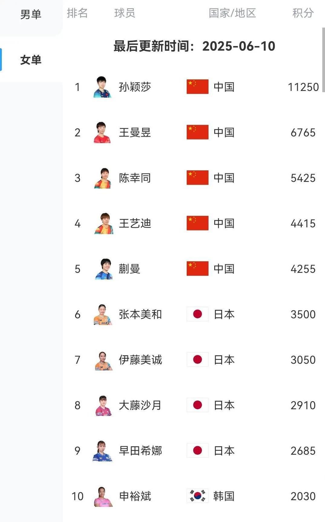 乒乓女单世界排名最新
孙颖莎 第一 
王曼昱 第二
陈幸同 第三