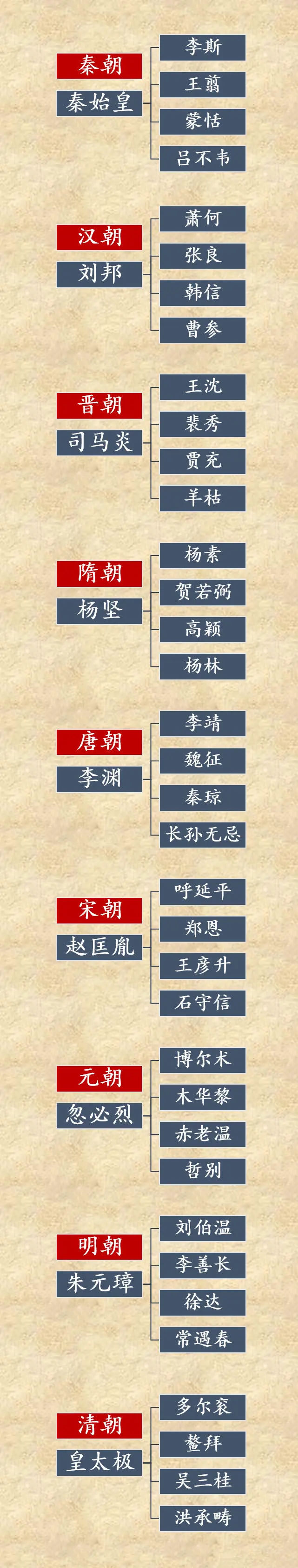 史上最牛的九大开国创业团队。