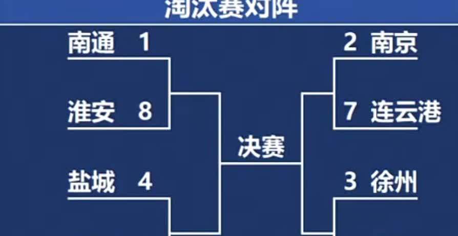 啊啊啊，淮安，浪里马进八强了～宿迁出局，南京一如既往的强。