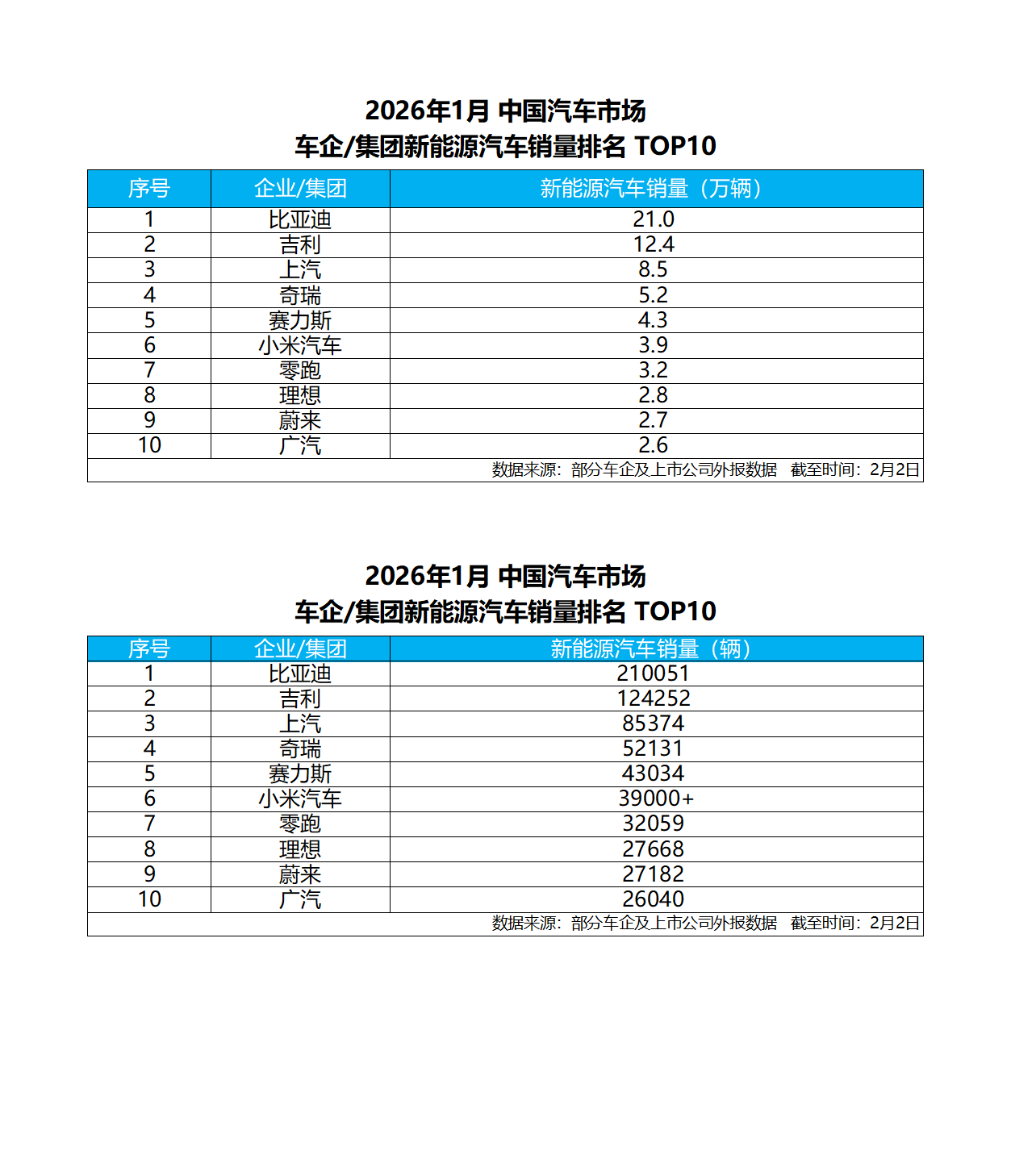 2026年1月份国内新能源车的销冠，毫无疑问啊！比亚迪继续大幅领先蝉联了。优势太