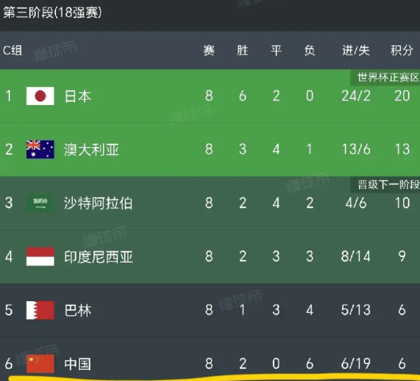6月5日国足客场对阵印尼的三种结果：
1.取胜：国足与印尼同积9分，还有希望进入