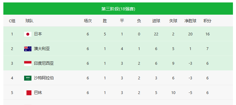 世预赛亚洲区18强赛第7轮即将开战，日本队以5胜1平的不败战绩领跑C组，打进22