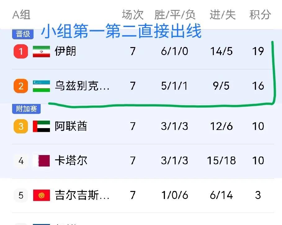 小组出线形势最明朗的小组：
1，伊朗：直接出线
2，乌兹：大概率直接出线，
3，