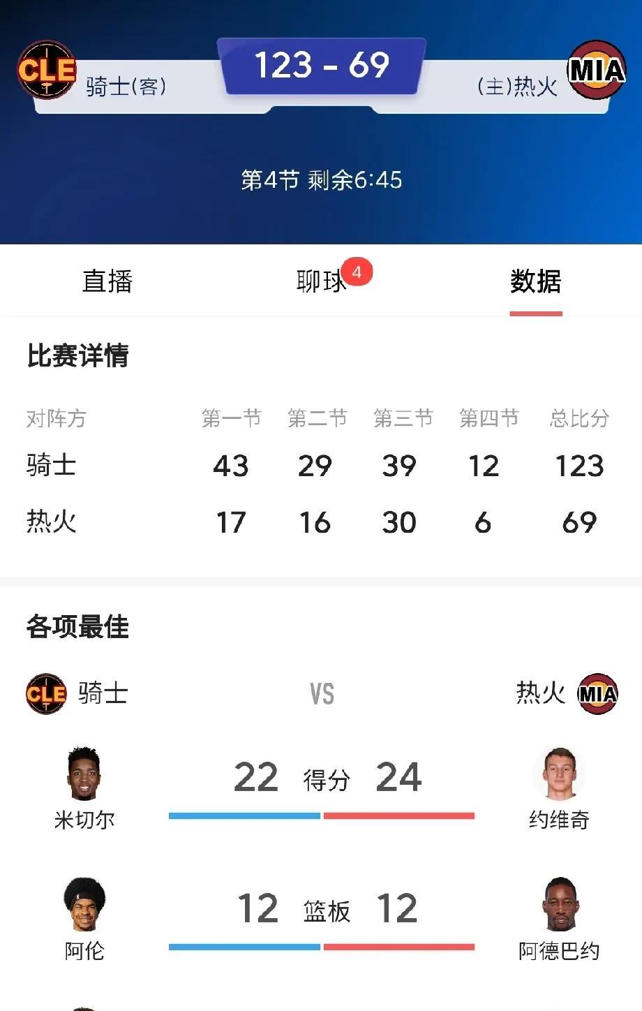 这热火也太菜了吧，骑士打热火，第四节骑士123:69热火，热火落后了54分，这可