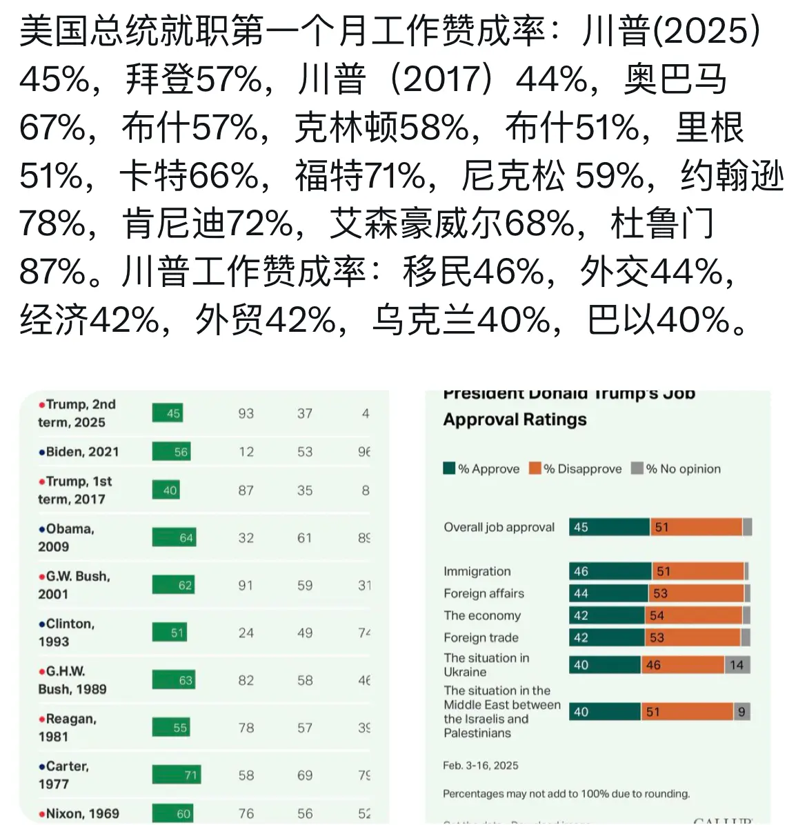 就这样川普还有40%的死忠粉

