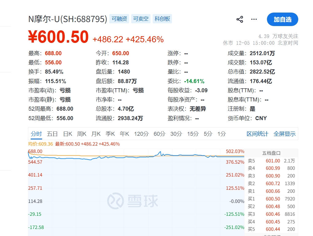 摩尔线程高开468%，一签盈利近27万，打新者该卖出还是持有？