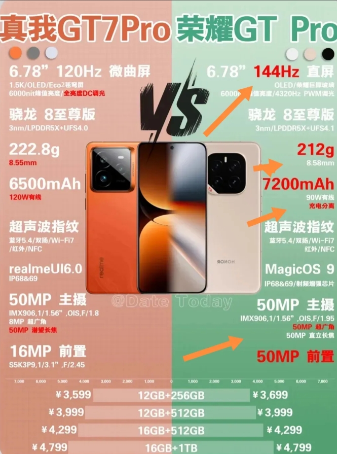 真我GT7 Pro和荣耀GT Pro狭路相逢，还真有点让人纠结。真我GT7 Pr