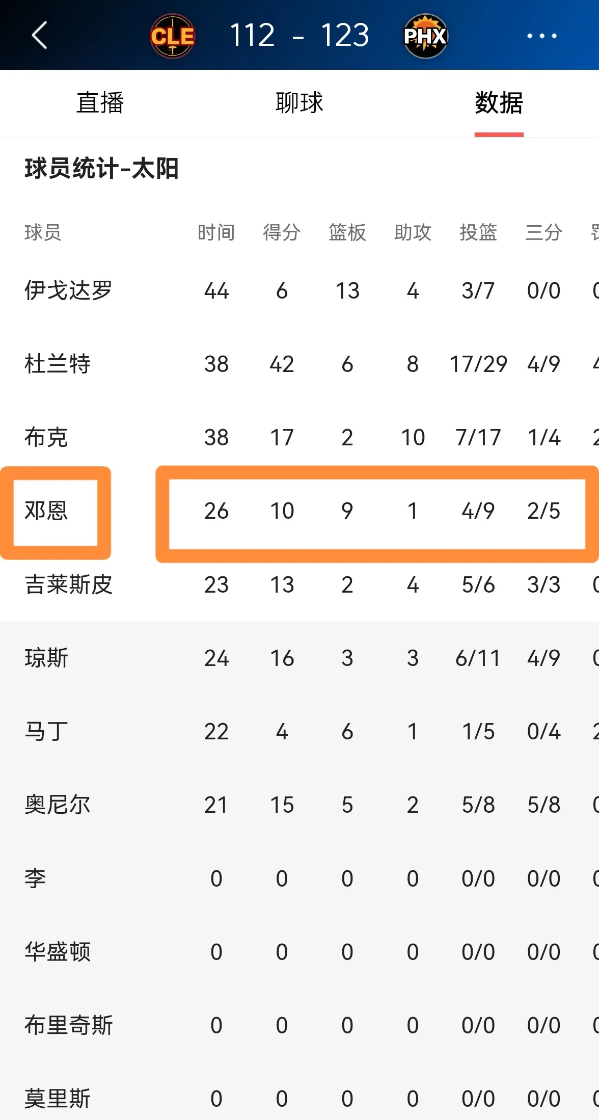 太阳官方真是太懂人情世故了！今天太阳在主场以123：112战胜实力强大的骑士，取