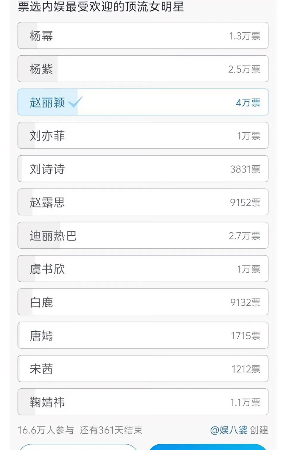 网友票选最受欢迎女明星











我的天哪！16.6万人参与投票，这