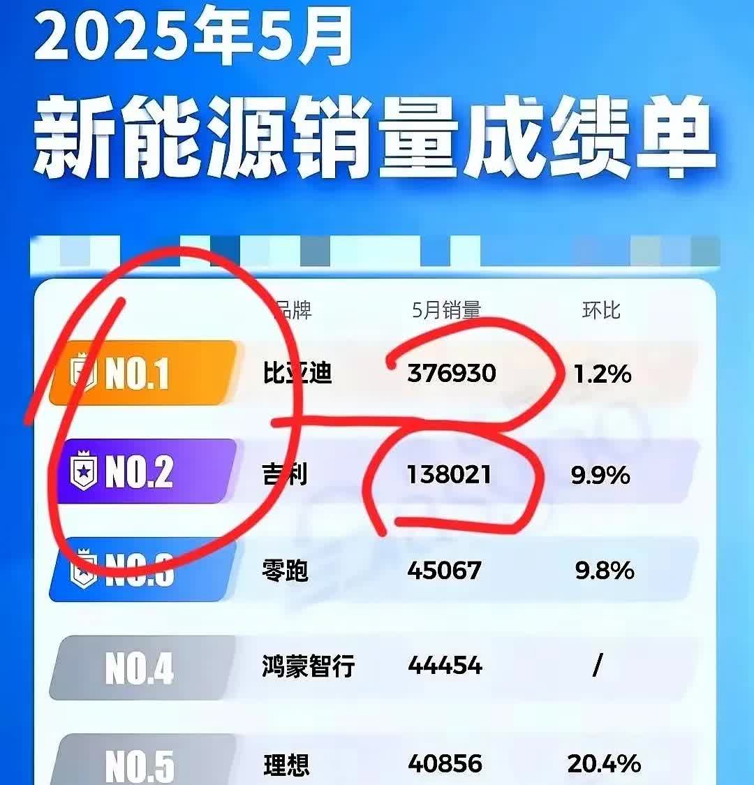 实话讲，我是真的没想到
5月份新能源汽车的销量中，我料到了比亚迪肯定是第一位，