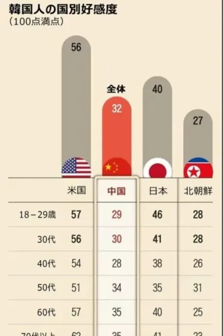 小青年们为啥讨厌中国











哎呀妈呀，韩国那些小年轻是咋回事？搞