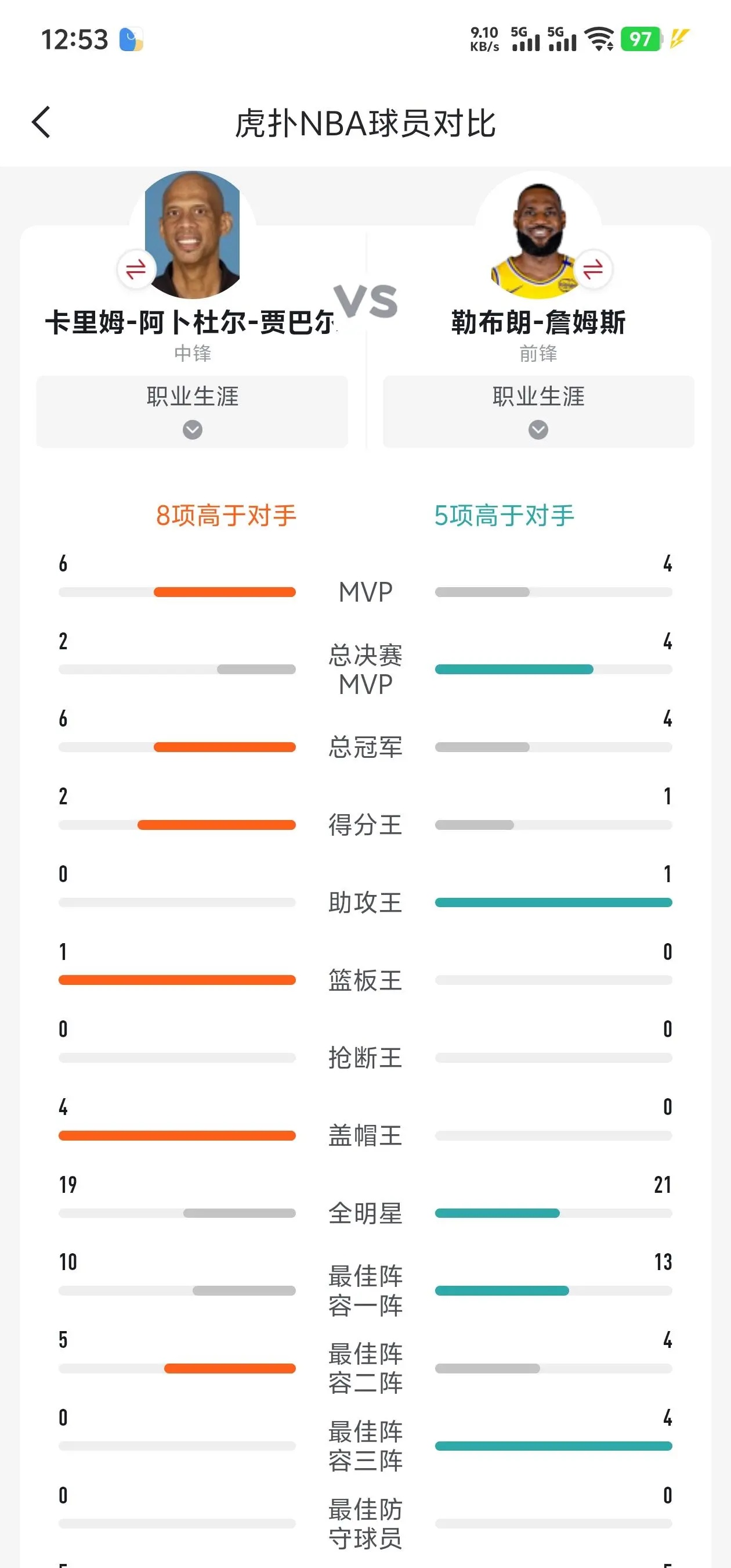 詹姆斯历史地位超过贾巴尔了吗？
