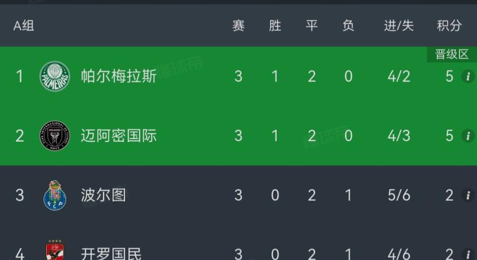 今天的两场小组赛中，迈阿密和波尔图均上演了超级进球大战，迈阿密2-2战平了帕拉梅