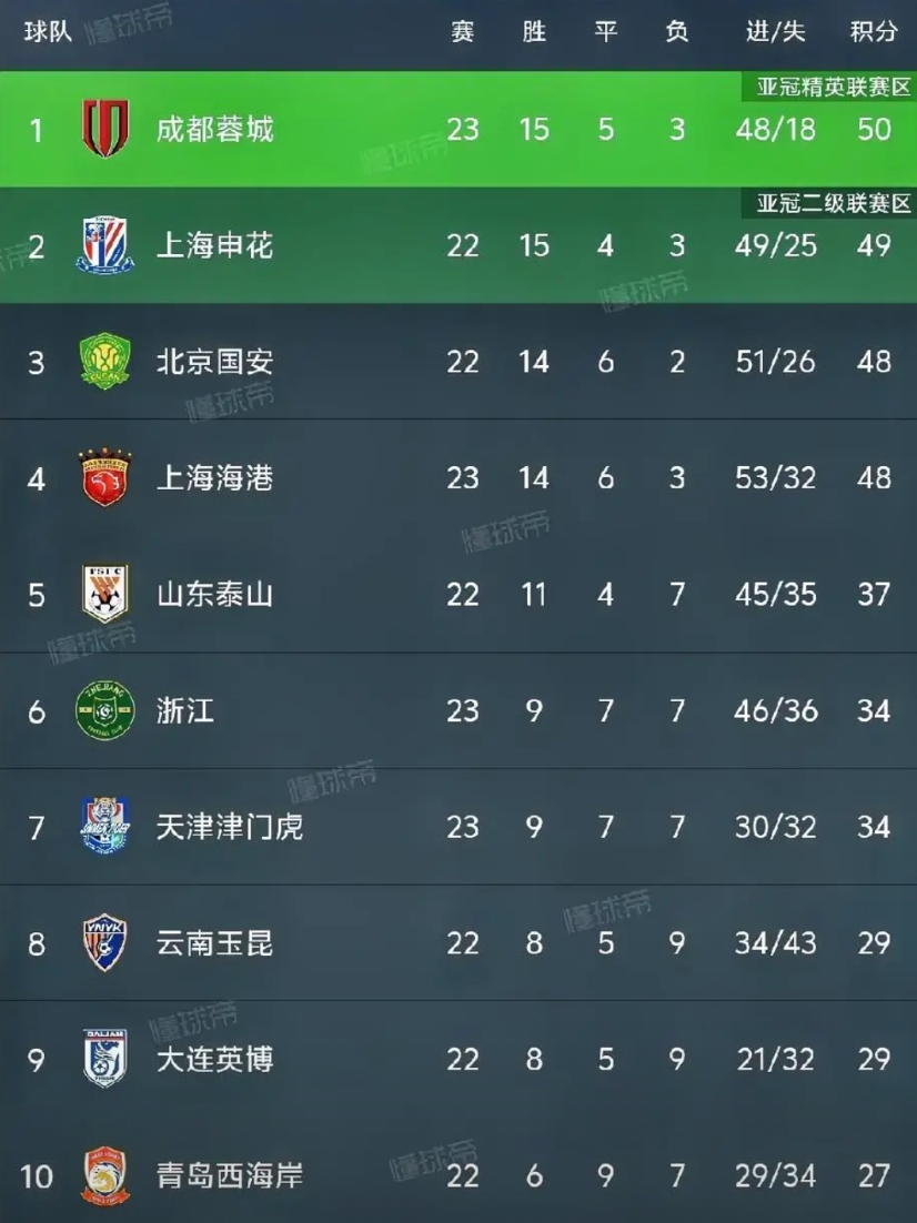 随着成都蓉城4-1大胜上海海港，
成都蓉城对阵上海海港拿到6分，
成都蓉城对阵山