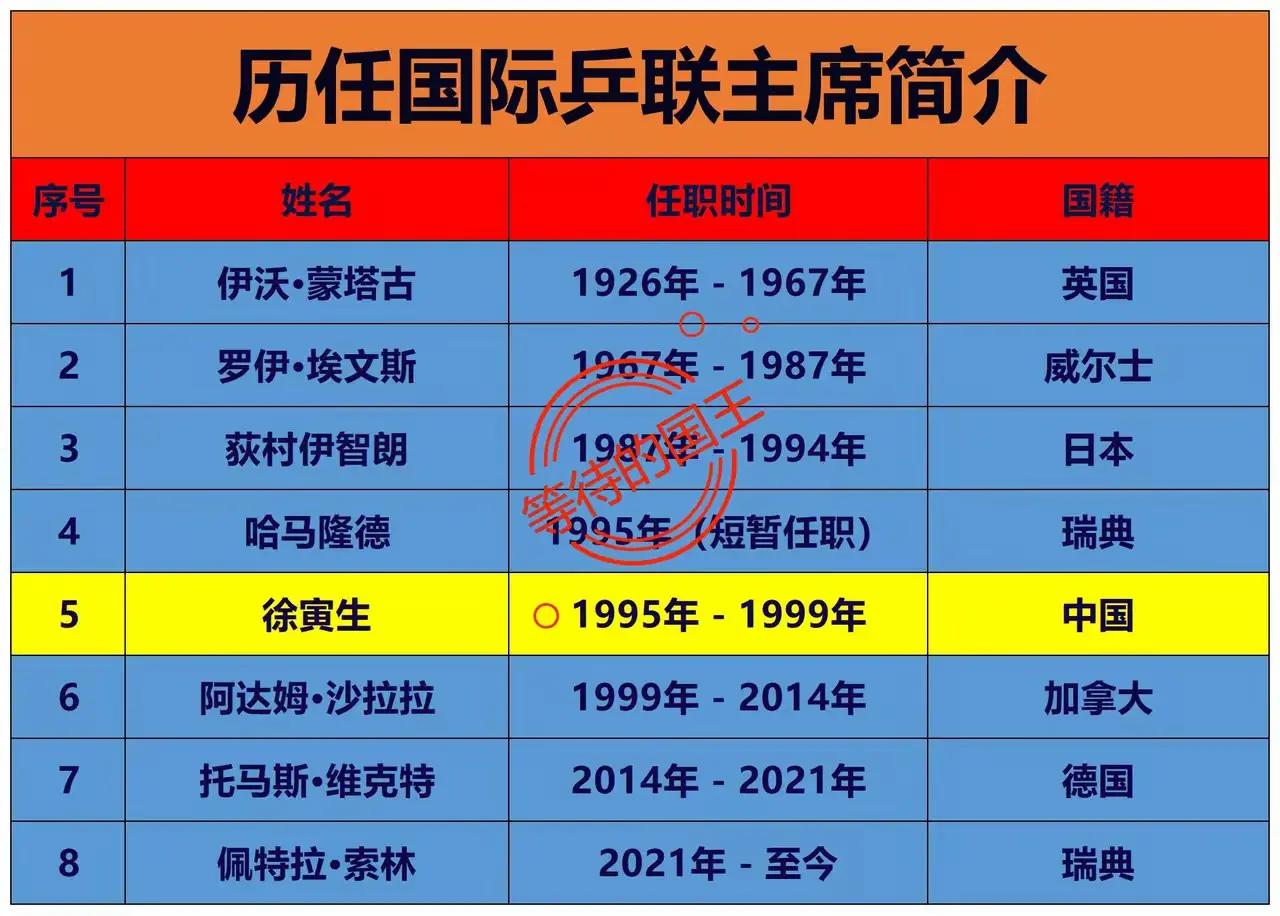 历届乒联主席，有一个是中国人，他是谁？