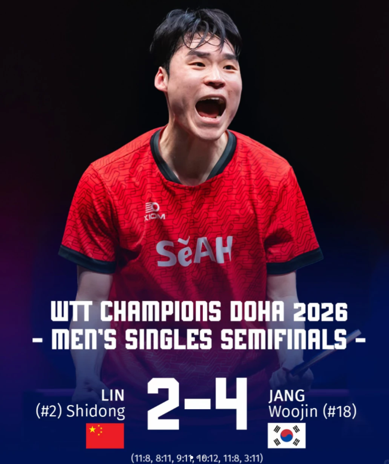 WTT多哈冠军赛男单半决赛，林诗栋2-4不敌韩国选手张禹珍，无缘男单决赛，比分：