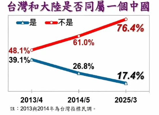 据台湾一项民意调查显示，岛内不认同“一个中国”的比例从48.1%攀升至76.4%
