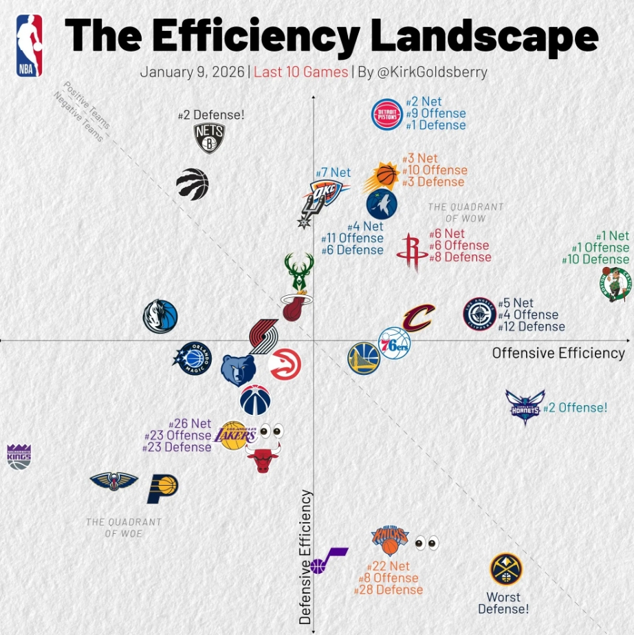 近十场掘金防守效率是全联盟倒数第一
12月26日掘金近十场防守效率排全联盟21位