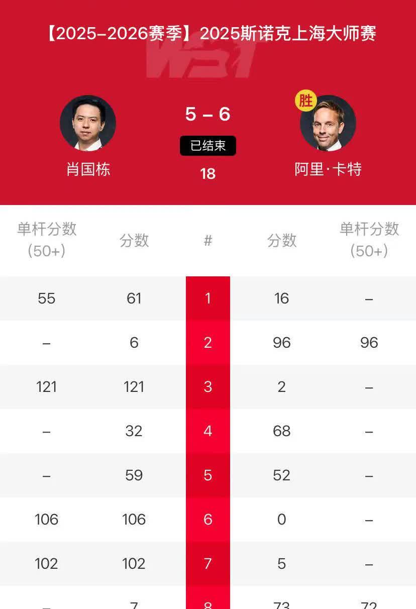 中国军团只剩独苗，艾伦或许成就超级替补

2025世界斯诺克上海大师赛，中国