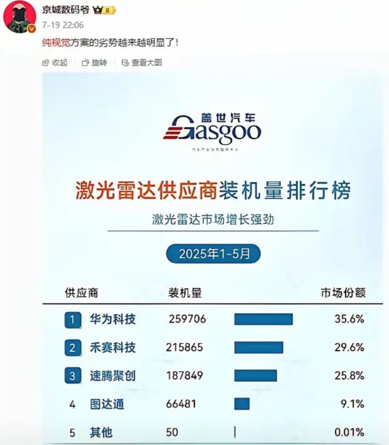 有人吹嘘说纯视觉方案才是主流，激光雷达早晚都会被淘汰！其实，正好是相反的！

眼