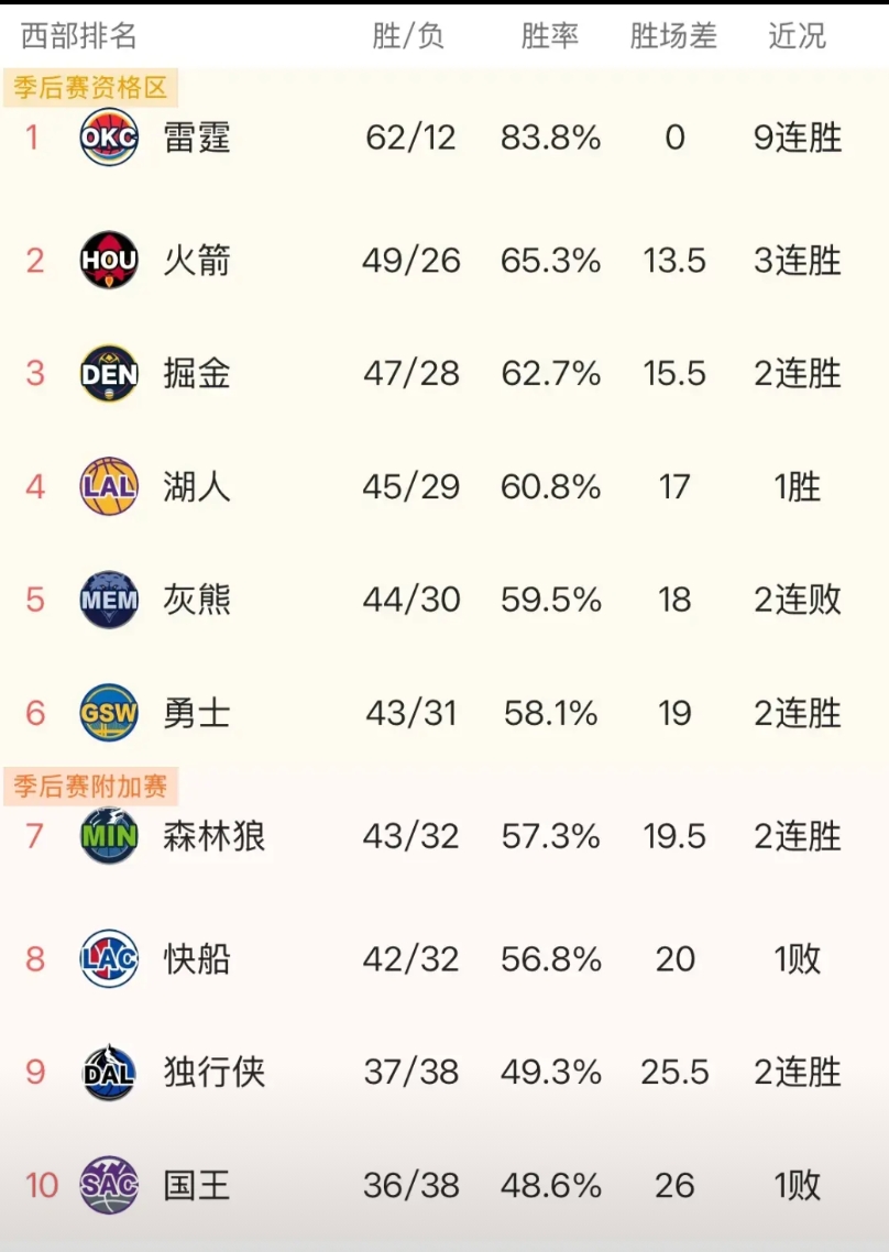 杜兰特用一场比赛锁定西部格局，太阳间接还是决定了西部的格局的，今天火箭大胜太阳，