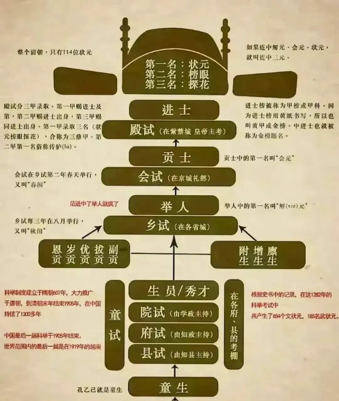【科举比高考难太多了】秀才相当于全市前几十名，举人相当于全省前几十名，进士相当于
