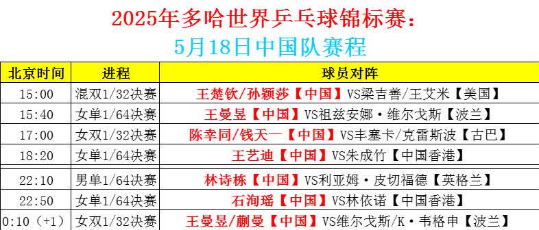 2025年多哈世界乒乓球锦标赛：5月17日赛果及5月18日赛程