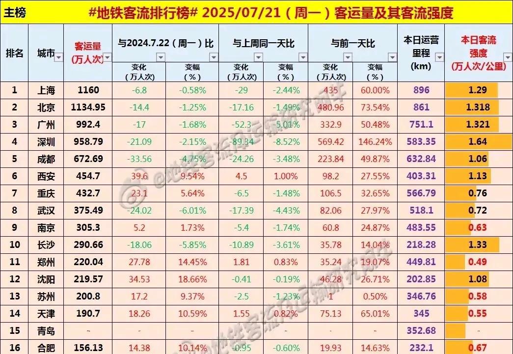 昨日周一西安地铁客流超越重庆，重庆又超越武汉，全国各大城市地铁客流进入暑期周内常