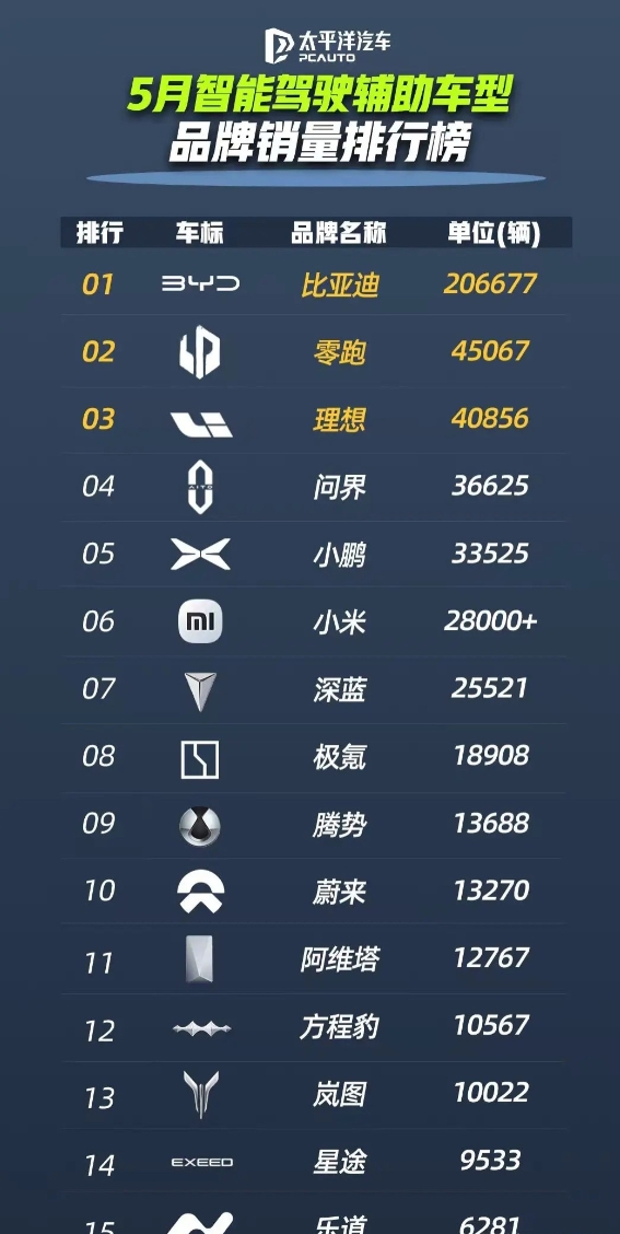 现在连大媒体也被带歪了！这种智驾销量排名有啥具体的意义嘛？排不排有啥区别？反正第