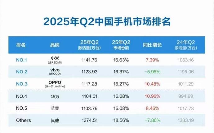 今年4-6月国内手机激活量排行榜
小米，1141.46万台，+7.39%
viv