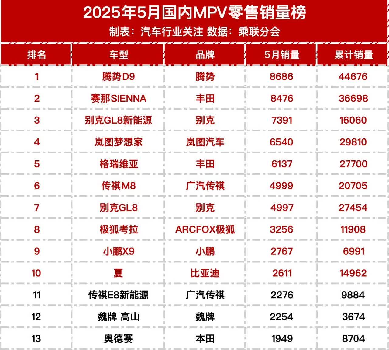 五月份国内MPV销量排行榜，腾势D9依然是第一，本以为混动别克GL8能冲一冲，结