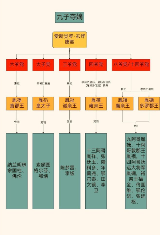 一张图看懂九子夺嫡。 ​​​
