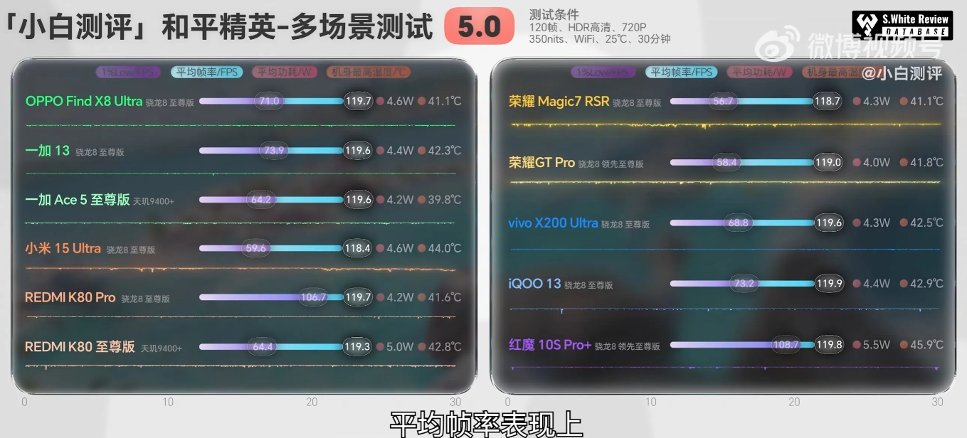小白测评打脸友商，荣耀功耗最低！

荣耀GT Pro作为目前最强性能手机，在小白