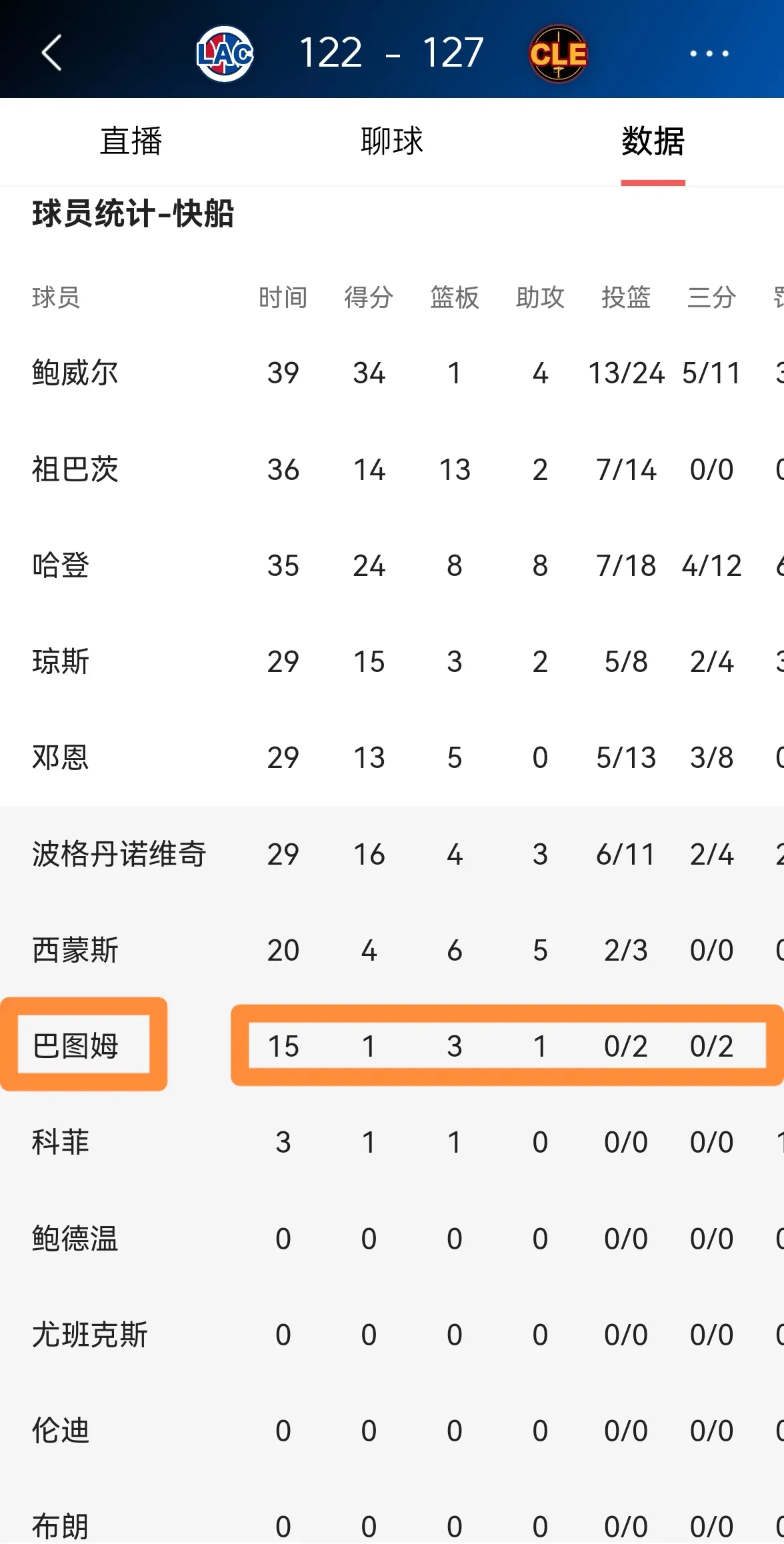 快船的老将巴图姆啊，真的是有点不中用喽！就在今天，快船跑到客场去打比赛，结果以 