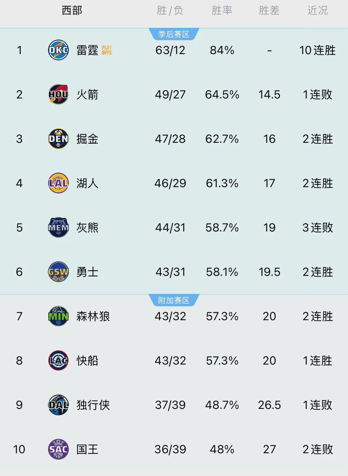 灰熊今日落败，与排名在其后的勇士队仅有半场之差，明日背靠背对决勇士队……若再告负