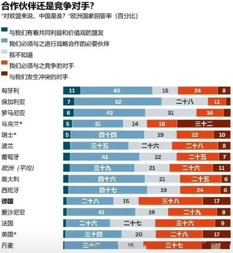 欧洲国家中认为必须与中国进行合作的国家正越来越多。欧洲人对中国的看法正在发生变化