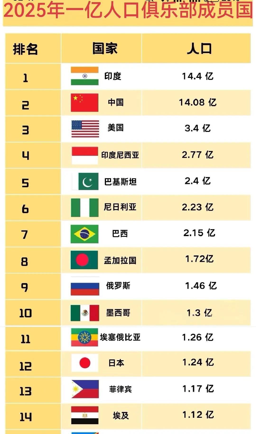 2025年最新人口一亿俱乐部成员国！
南亚、东南亚人口增长太快了，抢占了大量中国