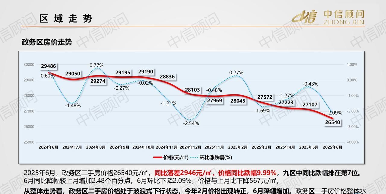 合肥市区近一年二手房价格走势。
6月，从整体同比看，合肥市九区市场，二手房价格全