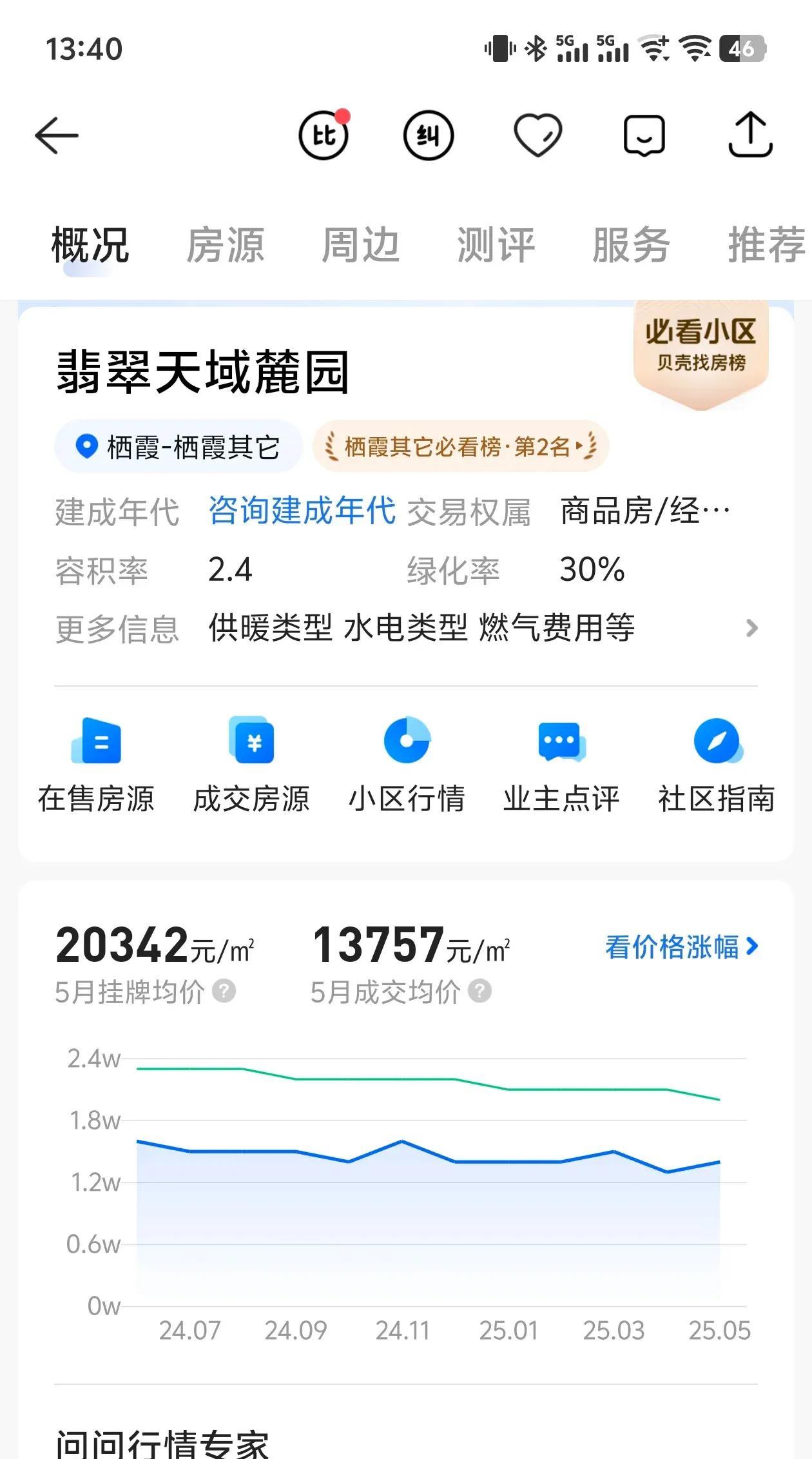 1.3万每平米，南京栖霞翡翠天域麓园房价这么低还是卖不出去。
     一朋友在