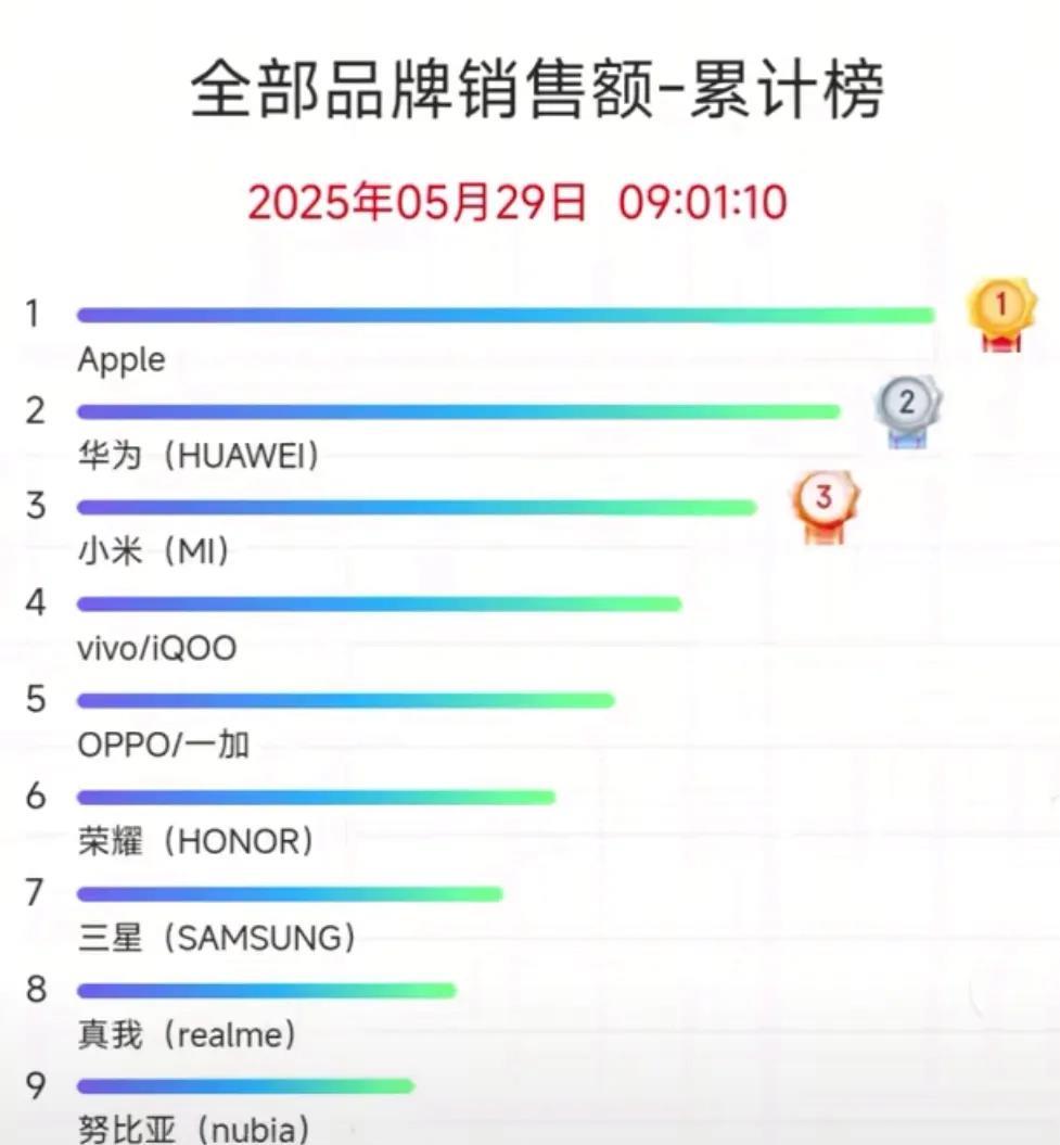万万没想到， 
苹果看着自家手机在中国跌到第五名，份额只剩13.7%后 ，把新机