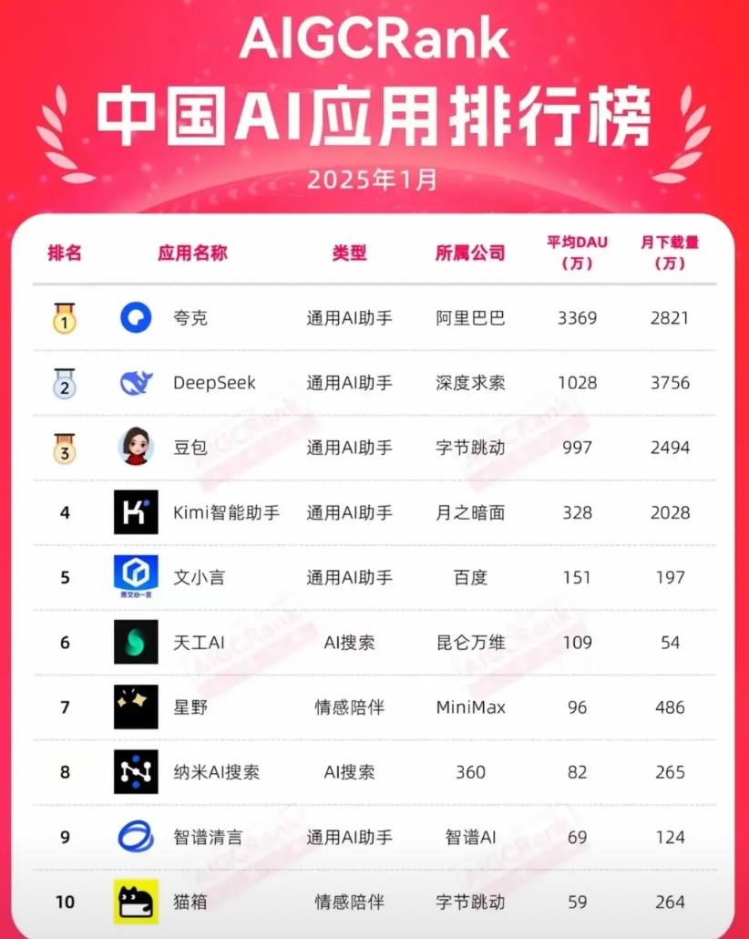 DeepSeek并不是使用率最高的AI应用

最近最火的就是AI，它可以帮大家回