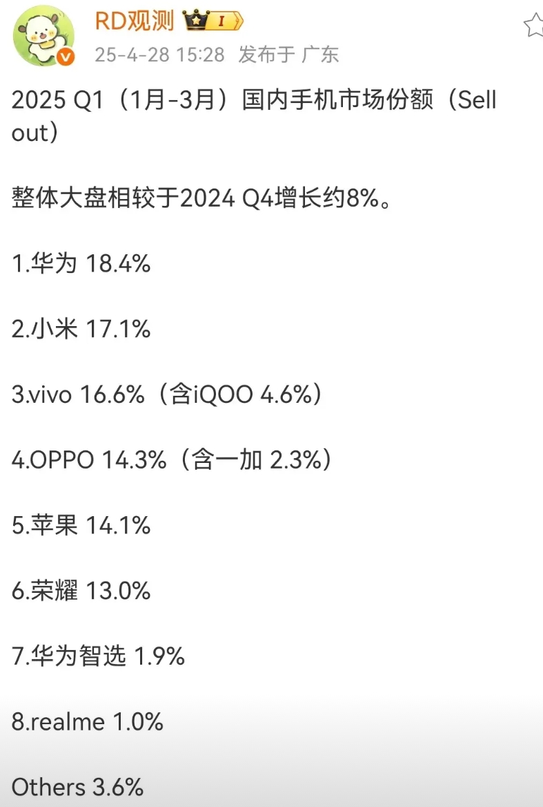 华为手机王者归来！第一季度市场份额突破20%

近日据科技博主RD观测透露，今年