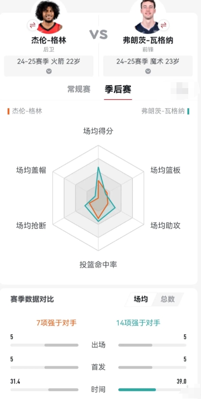 都是21年新秀，都是新生代球队二当家，把格林换成瓦格纳可能现在勇士都已经回家了。