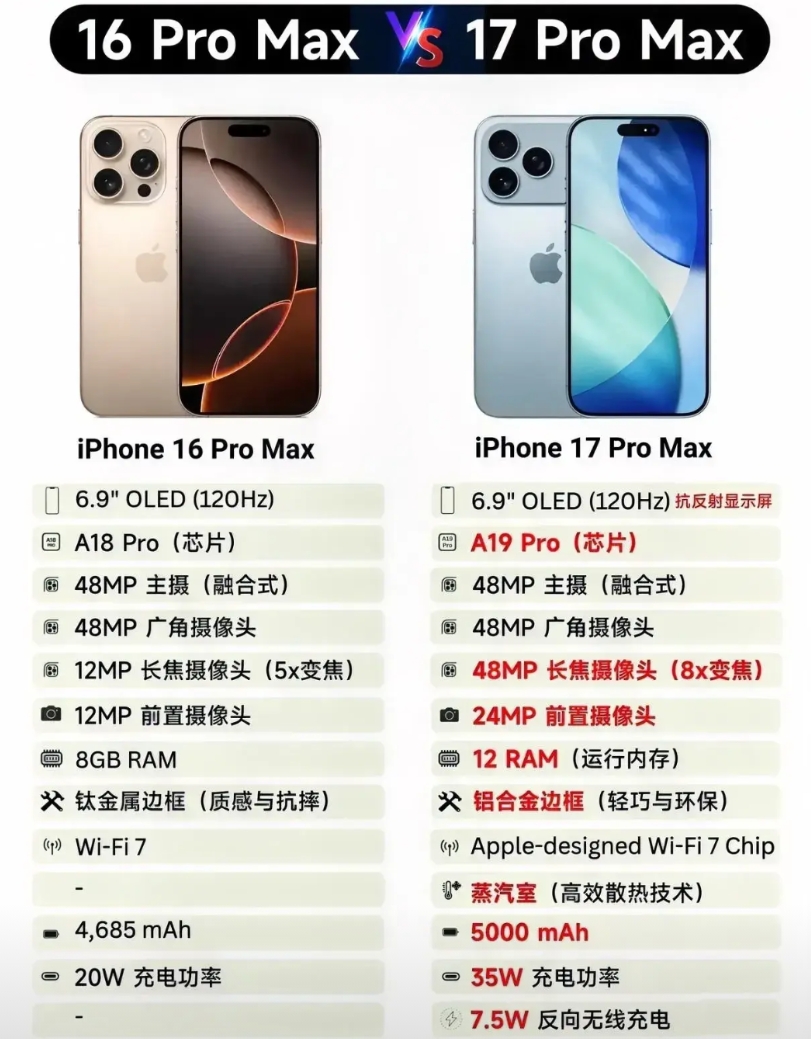 iPhone17 Pro Max和前代对比，有了显著的升级，不能再说挤牙膏了
1