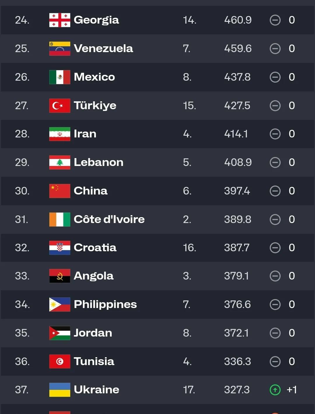 FIBA的排名真是笑话：
突然觉得中国男篮能排到世界第30，真是FIBA开恩了