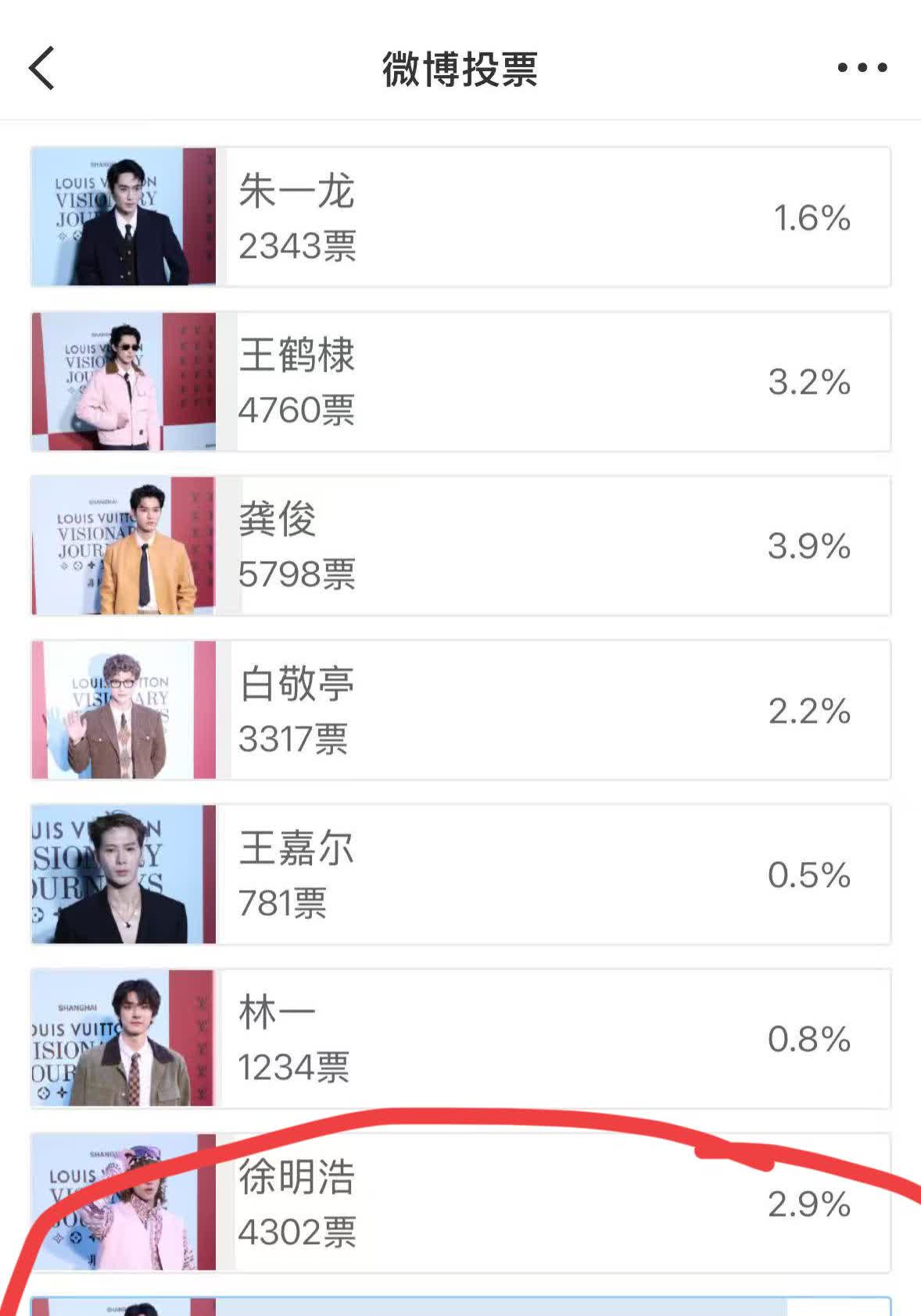 这LV男明星投票王楚钦直接断层第一，有12.6万票，第二名才4000多票。不愧我